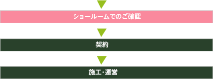 ショールームでのご案内・契約・施工・運営